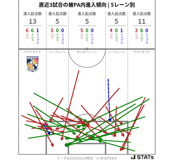 被PA内への進入傾向