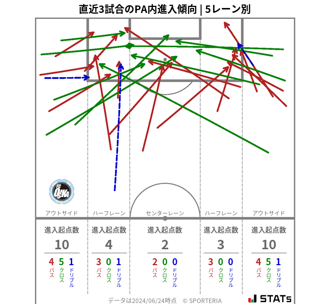 PA内への進入傾向