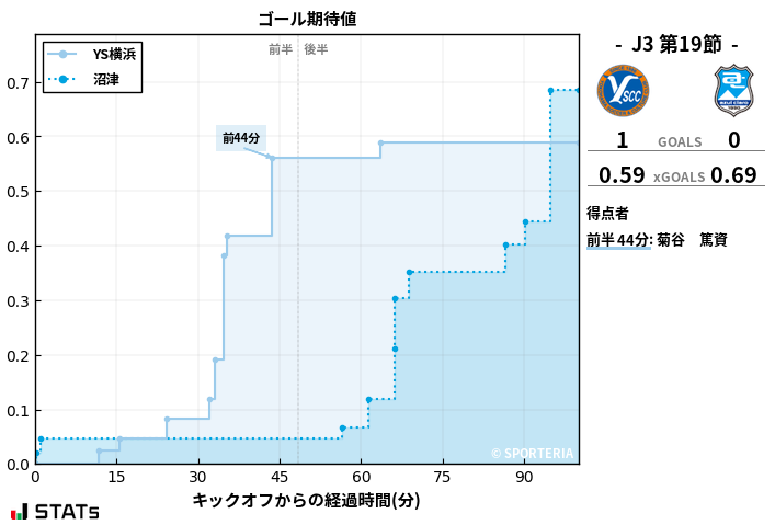 ゴール期待値