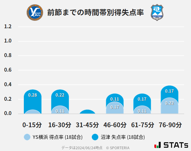 時間帯別得失点率