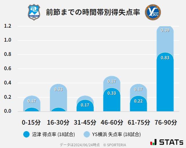 時間帯別得失点率