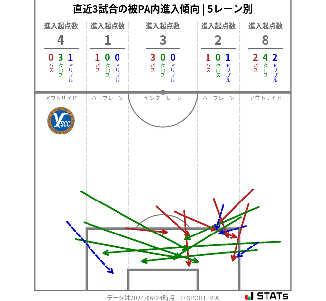 被PA内への進入傾向