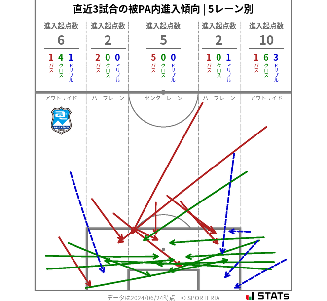 被PA内への進入傾向