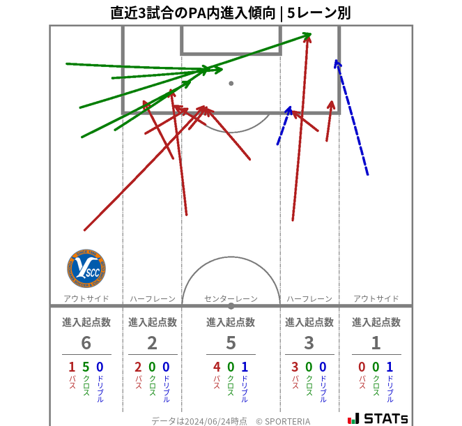 PA内への進入傾向