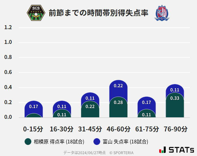 時間帯別得失点率