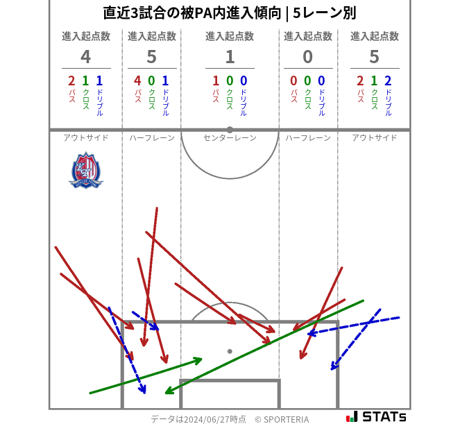 被PA内への進入傾向