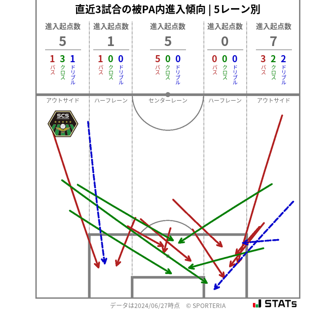 被PA内への進入傾向