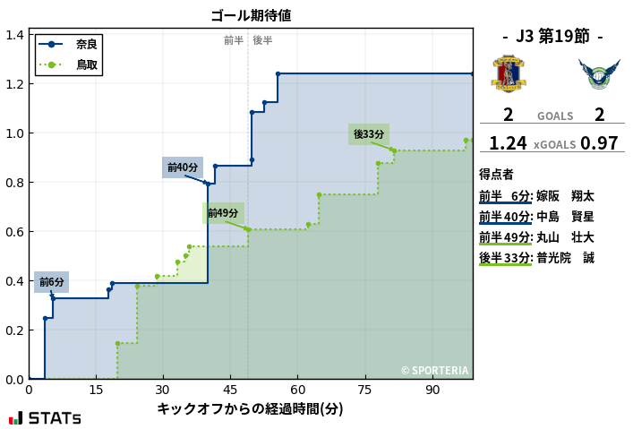 ゴール期待値