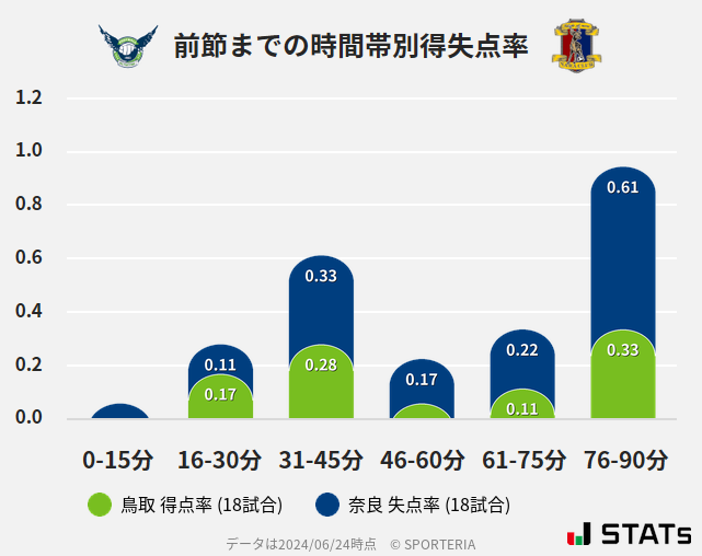 時間帯別得失点率