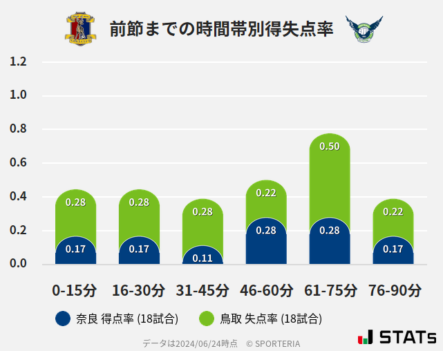 時間帯別得失点率