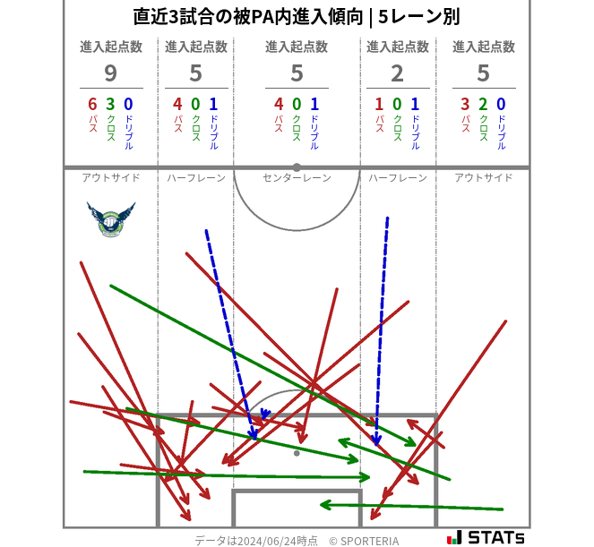 被PA内への進入傾向