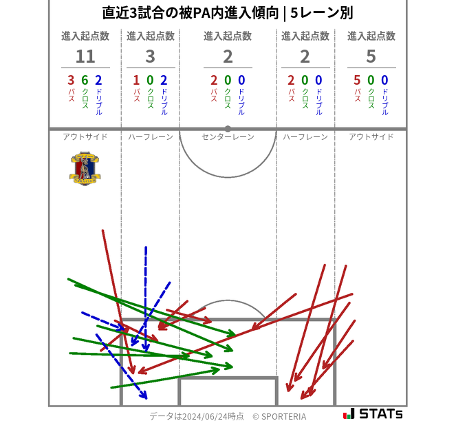 被PA内への進入傾向