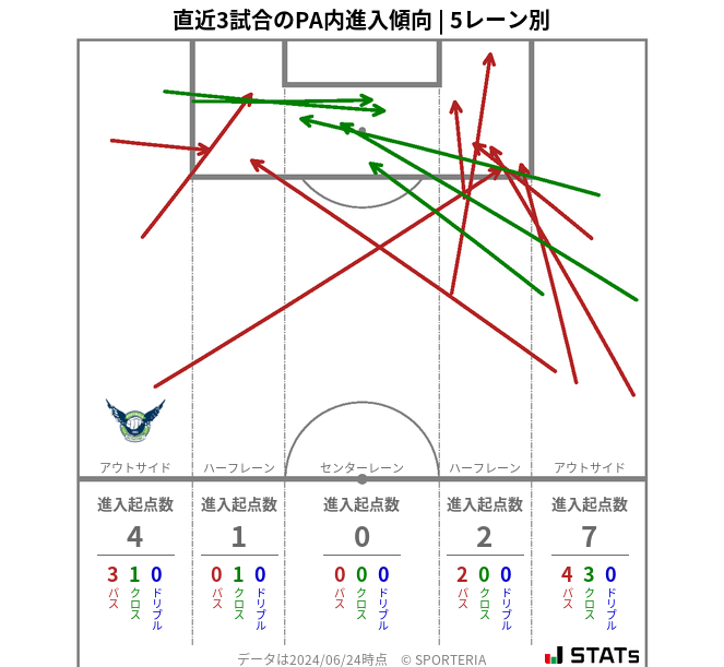 PA内への進入傾向