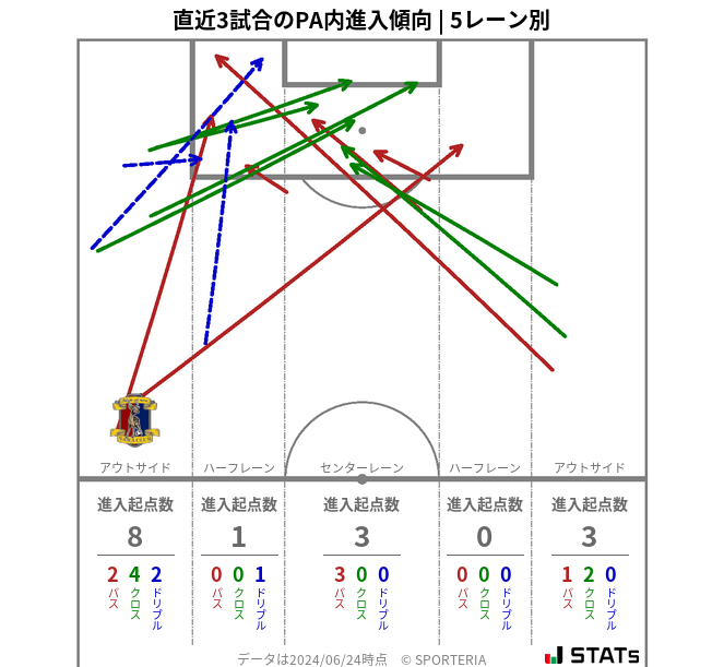 PA内への進入傾向