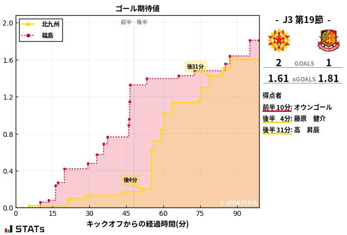 ゴール期待値