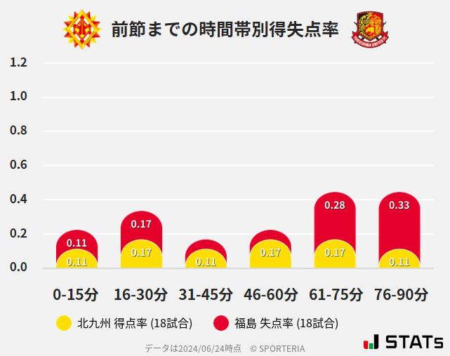 時間帯別得失点率