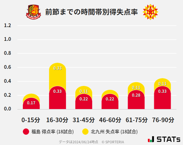 時間帯別得失点率