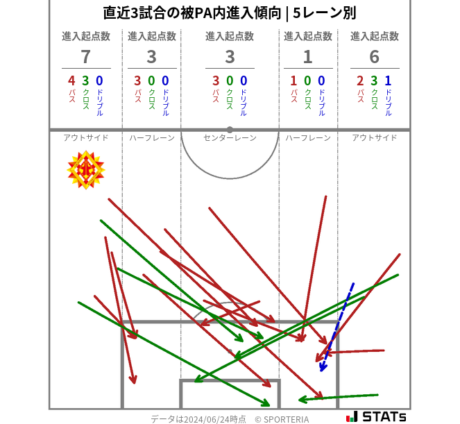 被PA内への進入傾向