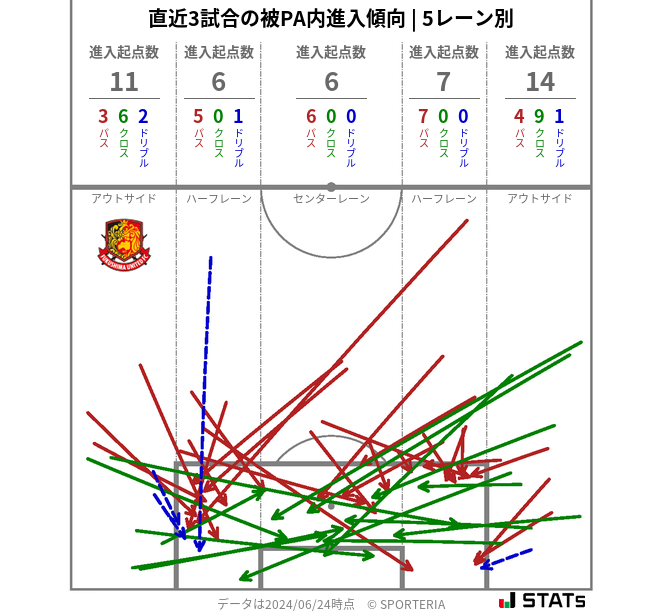 被PA内への進入傾向