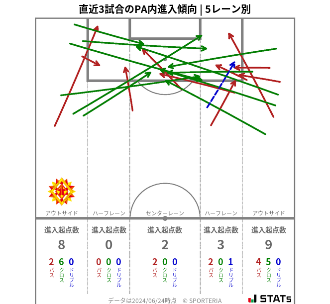 PA内への進入傾向