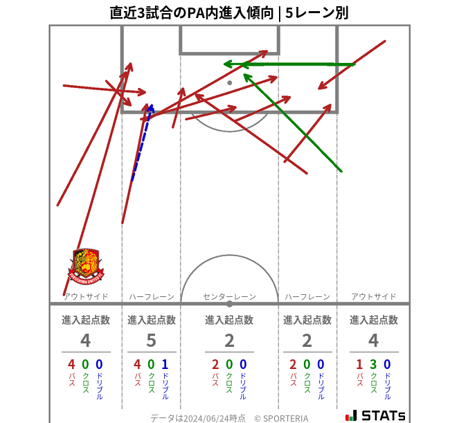 PA内への進入傾向