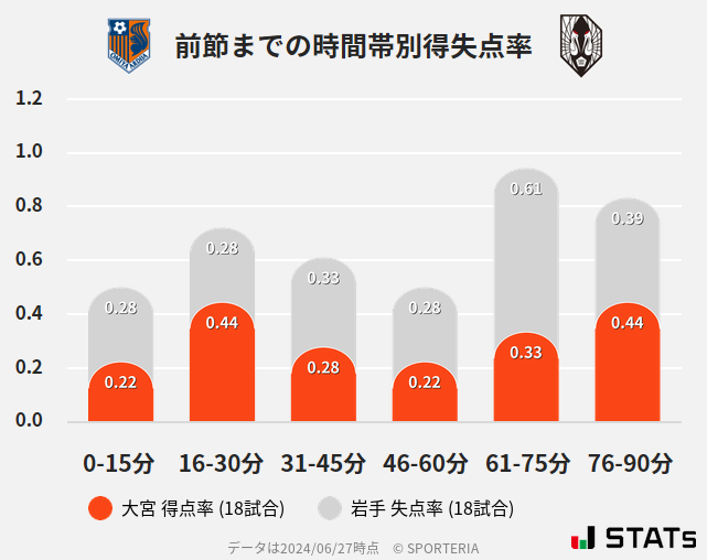 時間帯別得失点率