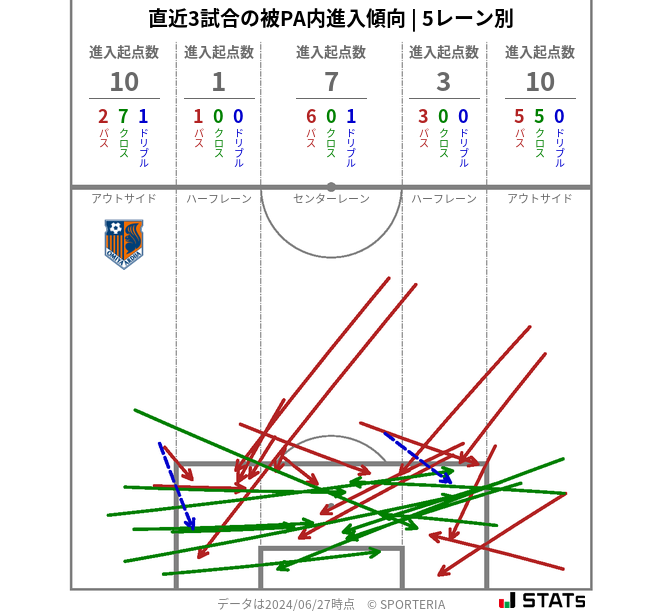 被PA内への進入傾向