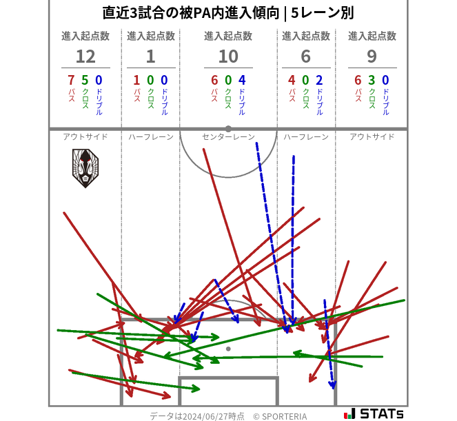 被PA内への進入傾向