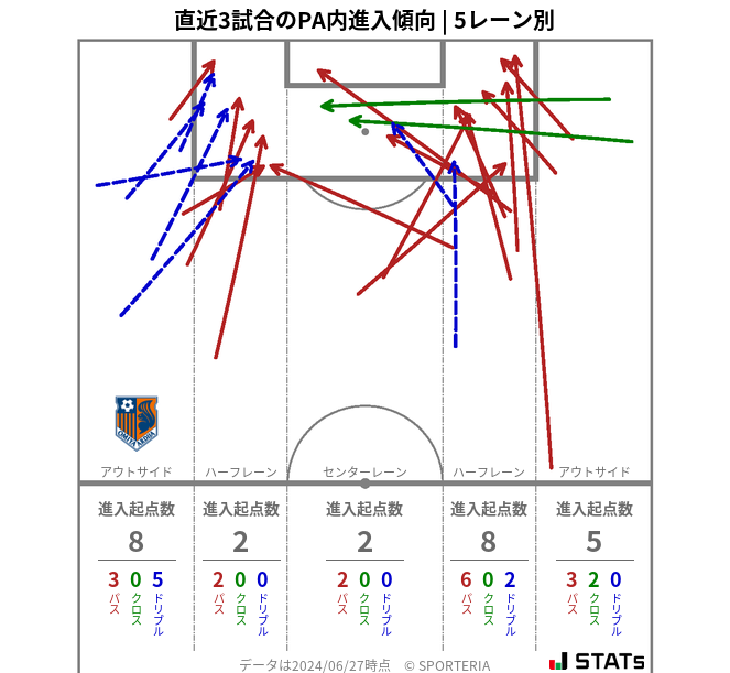 PA内への進入傾向