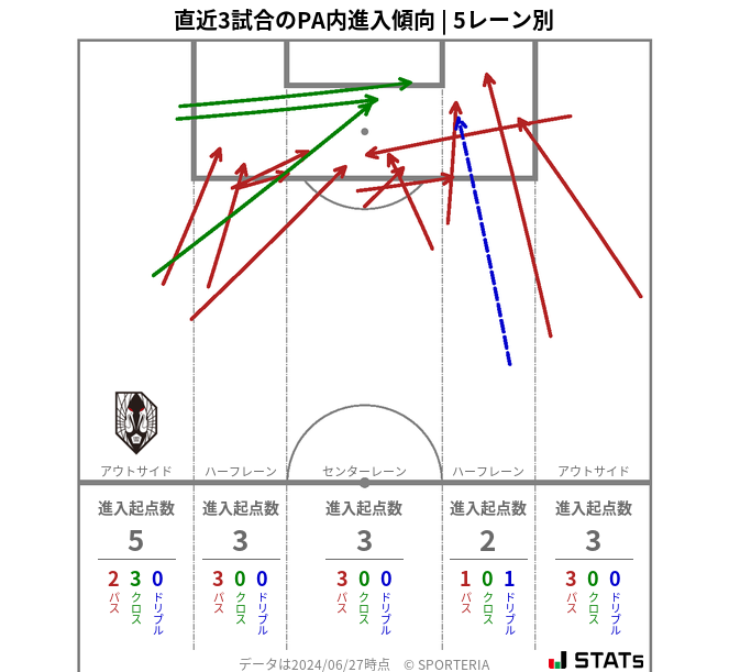 PA内への進入傾向