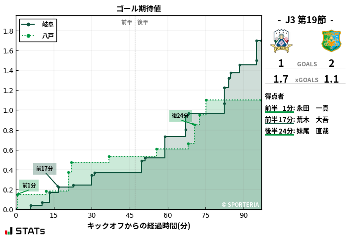 ゴール期待値