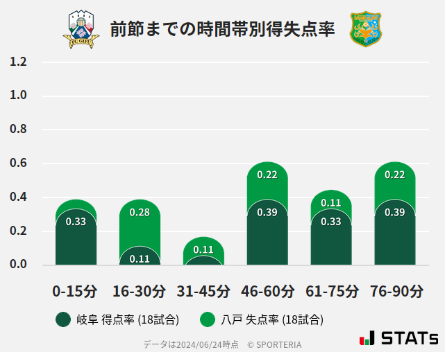 時間帯別得失点率