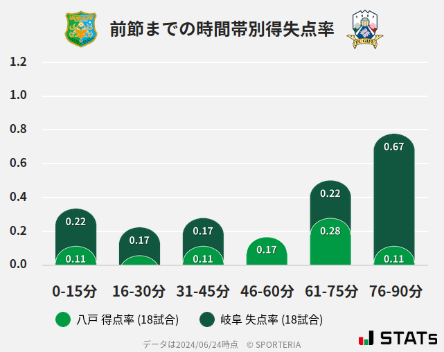 時間帯別得失点率