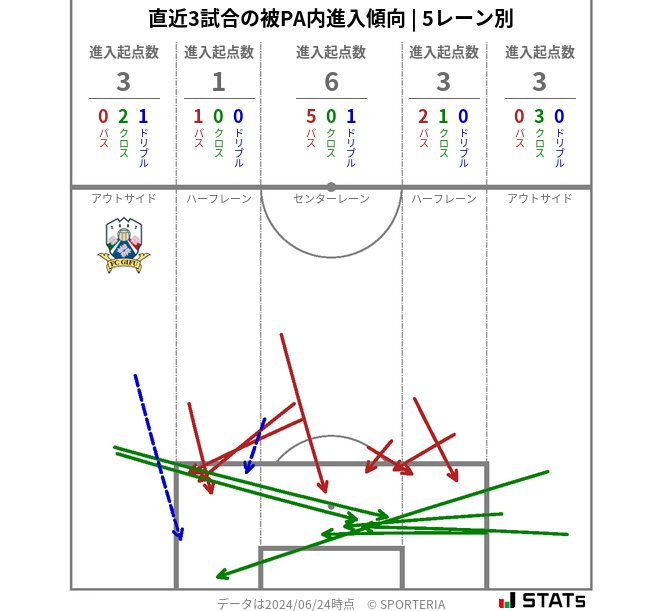 被PA内への進入傾向