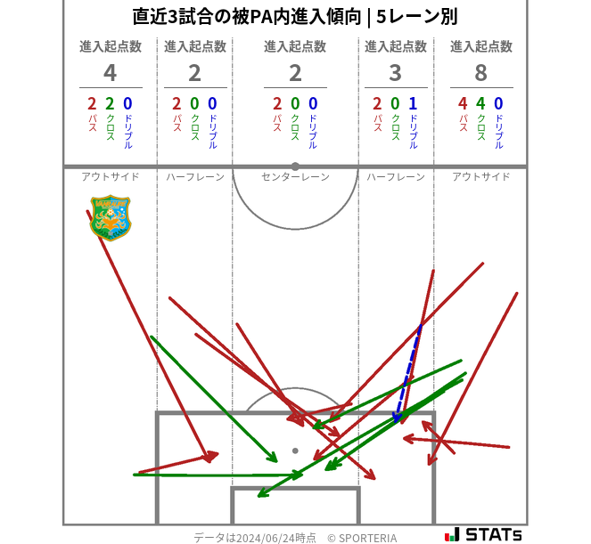 被PA内への進入傾向