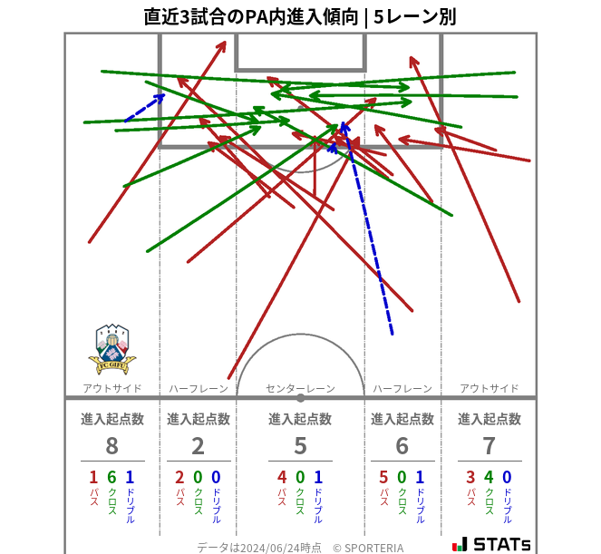 PA内への進入傾向