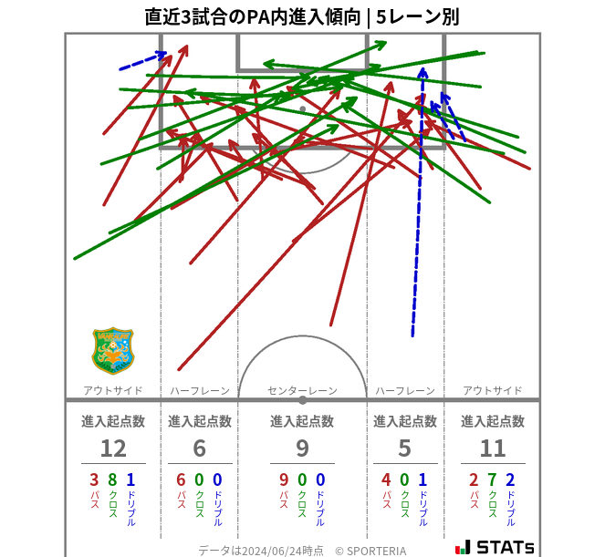 PA内への進入傾向