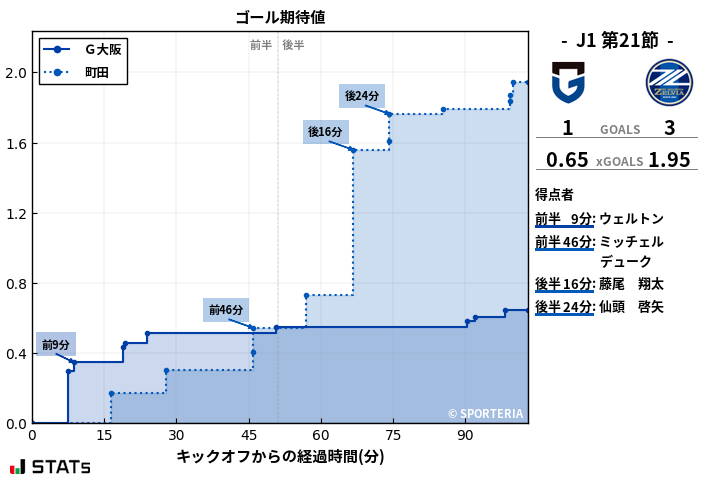 ゴール期待値