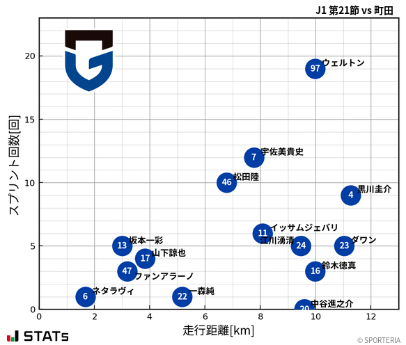 走行距離・スプリント回数