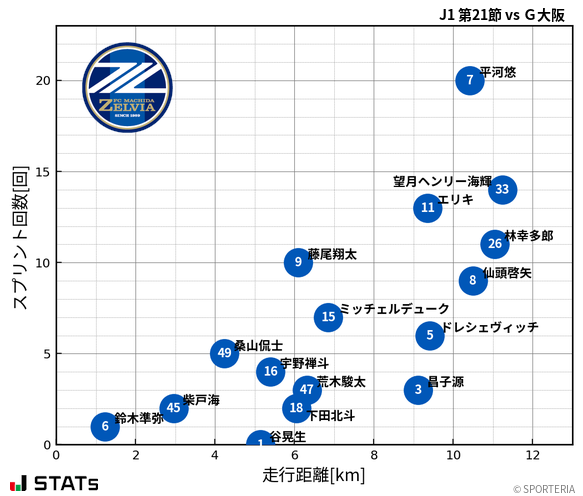 走行距離・スプリント回数