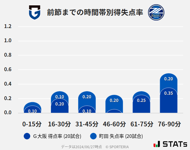 時間帯別得失点率