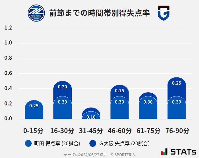 時間帯別得失点率