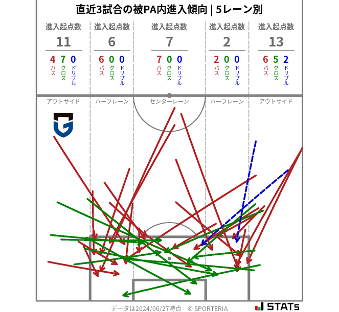 被PA内への進入傾向