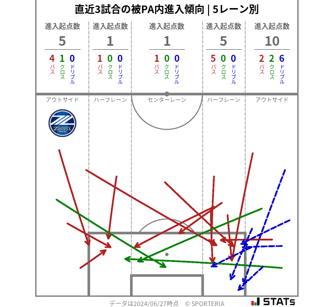 被PA内への進入傾向