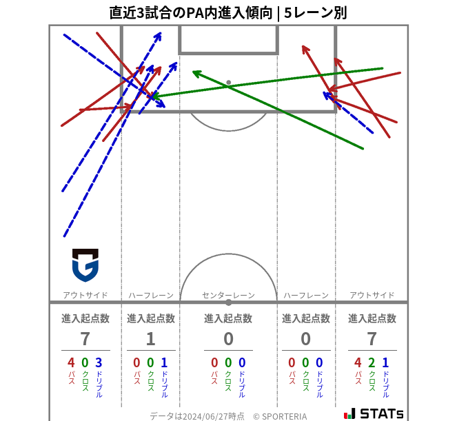 PA内への進入傾向