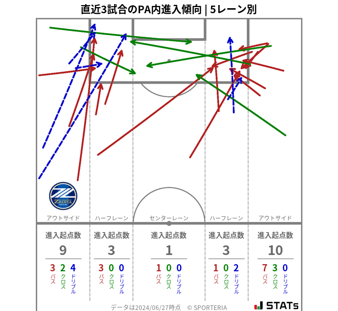 PA内への進入傾向