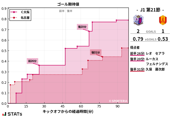 ゴール期待値