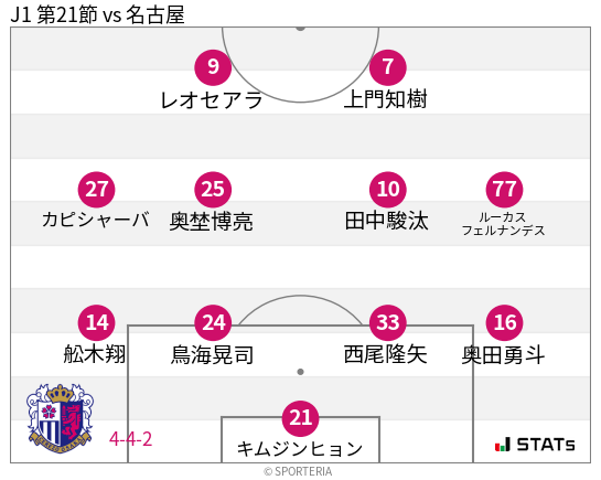 フォーメーション図