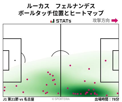 ヒートマップ - ルーカス　フェルナンデス