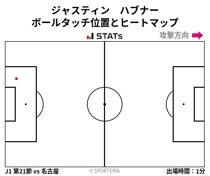 ヒートマップ - ジャスティン　ハブナー